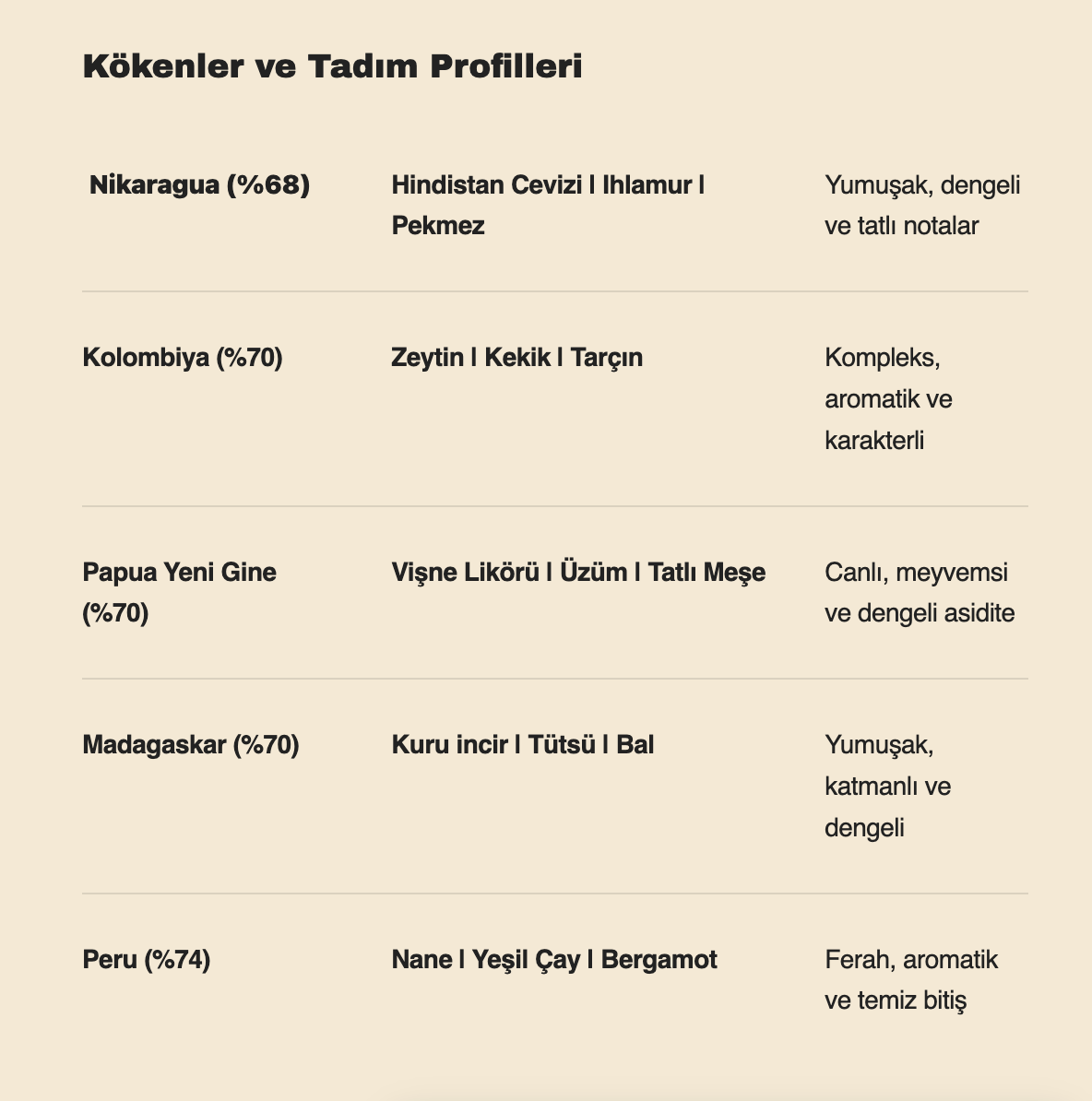 5 Bölgeden Single-Origin Bitter Çikolata Seti, Bitter Çikolata